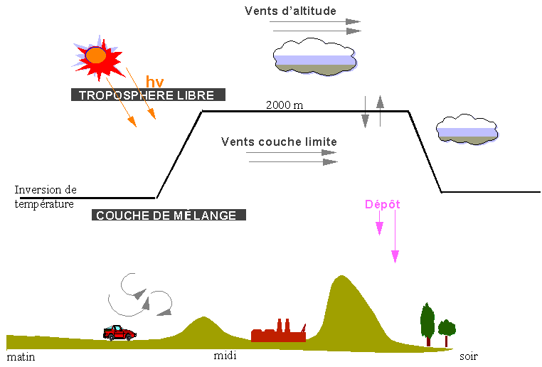 pollution photochimique